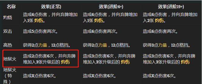 杀戮尖塔中boss六火亡魂在第一回合会造成多少伤害？