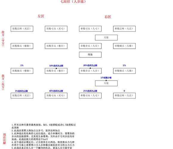 战火与秩序兵种怎么搭配？