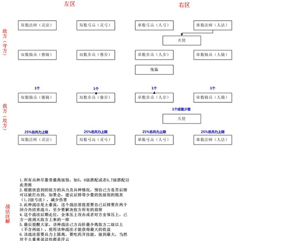 战火与秩序兵种怎么搭配？