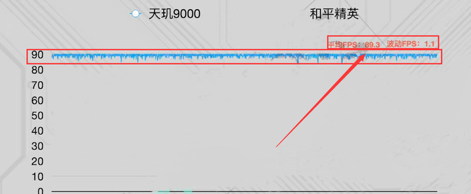 天玑9000吃鸡能开90帧吗？