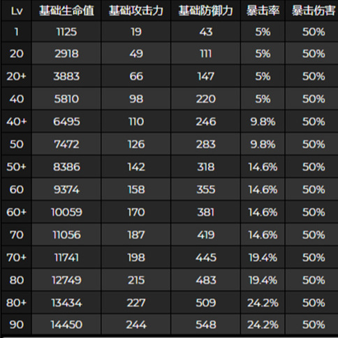 原神夜兰突破加什么属性？