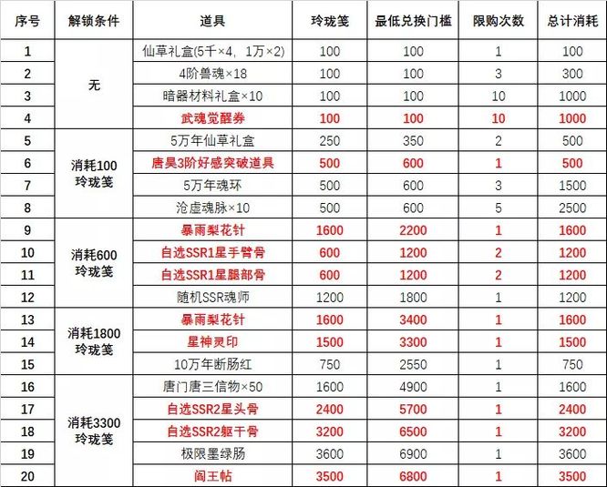 魂师对决风起唐门玲珑阁兑换顺序是什么？