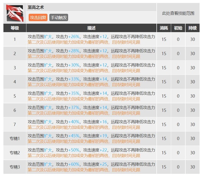 明日方舟棘刺专精哪个技能好？