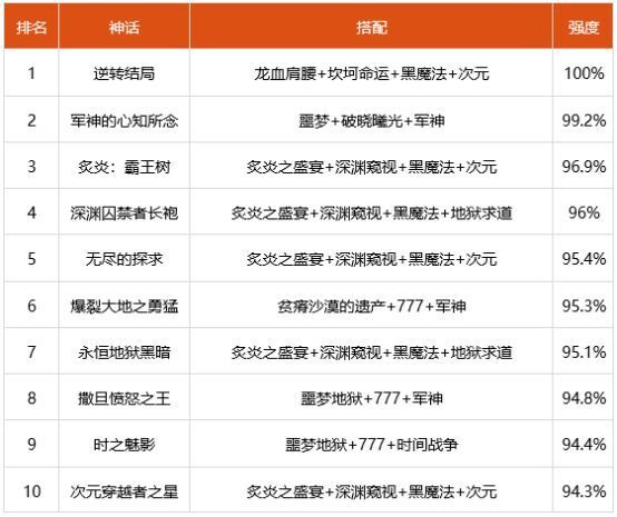 鬼泣神话2022最新排名是怎么样的？