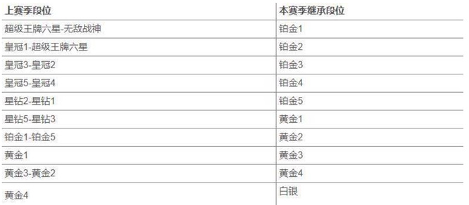 和平精英新赛季段位继承规则是什么？