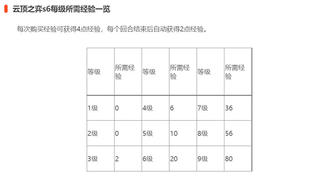 云顶之弈升到9级多少经验？