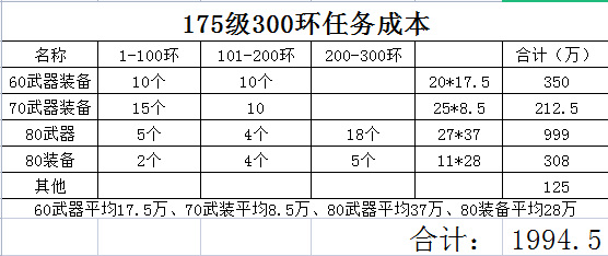 梦幻西游175跑300环大概能花多少钱？