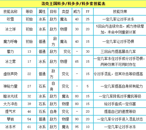 洛克王国科多厉害吗？