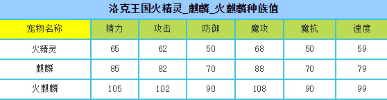 洛克王国火麒麟厉害吗？