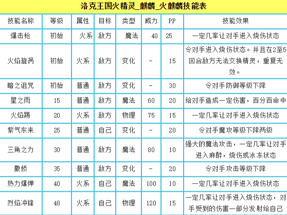 洛克王国火麒麟厉害吗？