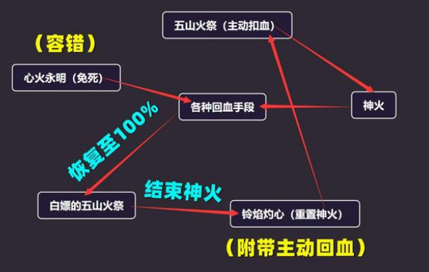 阴阳师彦玲姬放几次？