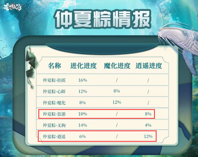 妄想山海吞什么粽子进化鹏？