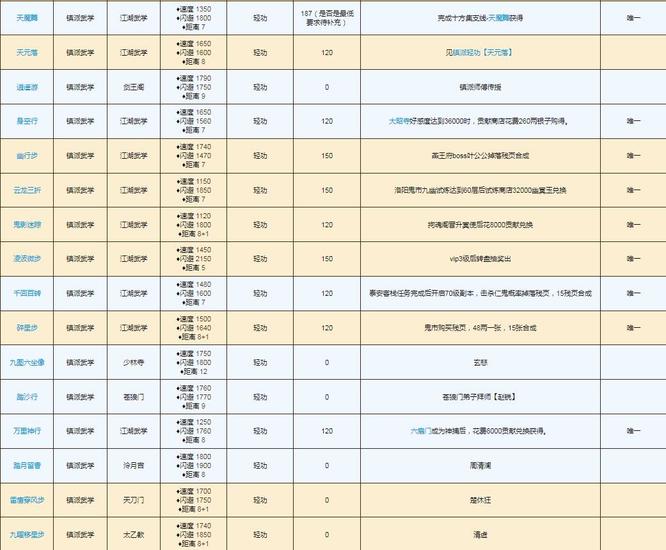 烟雨江湖最强镇派轻功排名是什么？