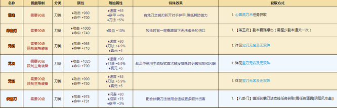 烟雨江湖90级橙色装备怎么获得？