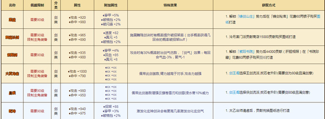 烟雨江湖90级橙色装备怎么获得？