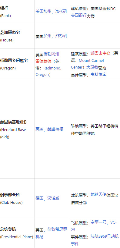 彩虹六号：围攻所有地图名字是什么？