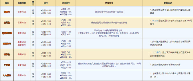 烟雨江湖90级橙色装备怎么获得？