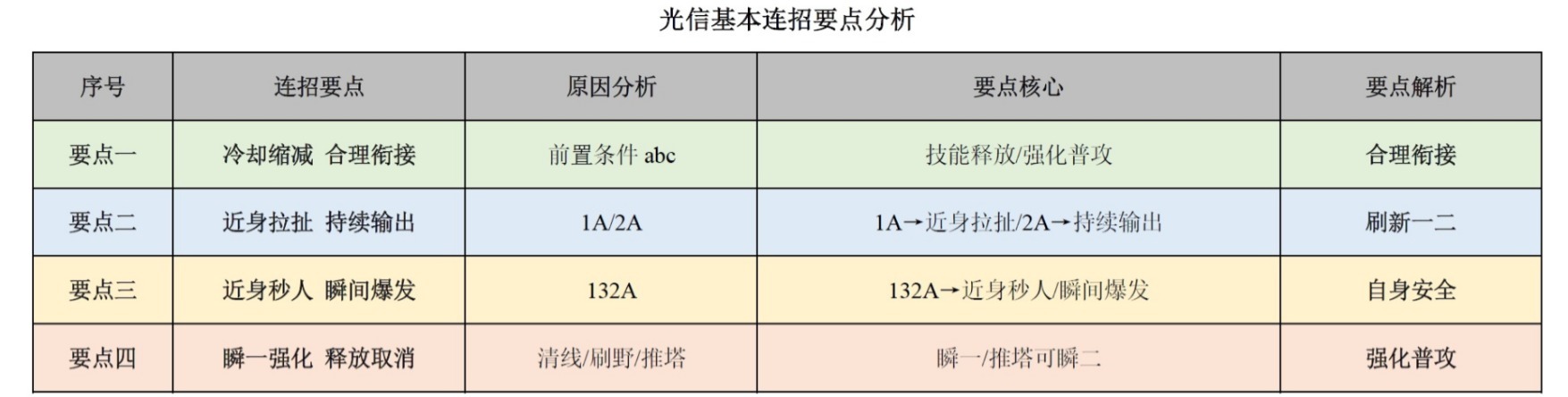 王者荣耀李信怎么玩？