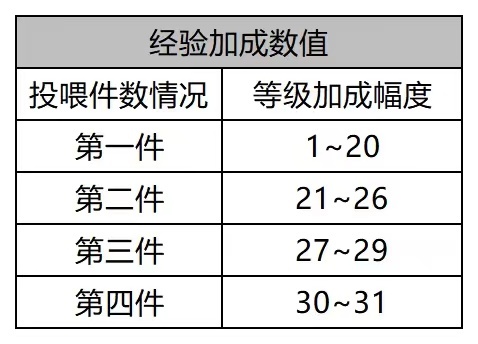 dnf105级史诗怎么喂养？