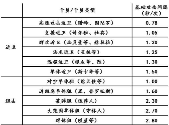 明日方舟攻击速度算法是什么？