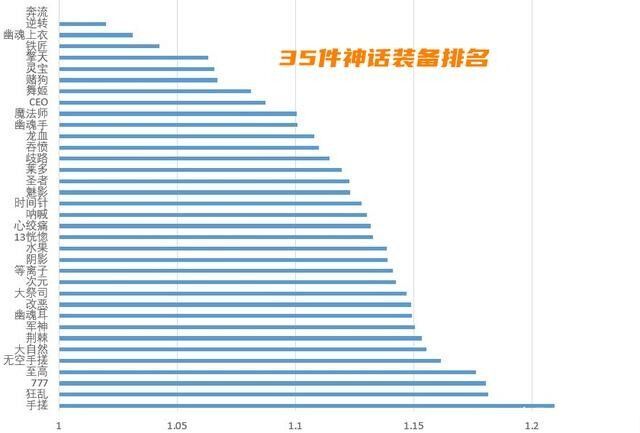 dnf110版本神话装备排行是什么？