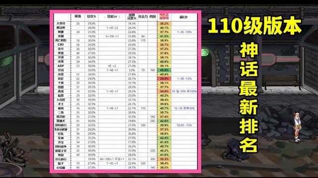 dnf110级神话排名什么样？