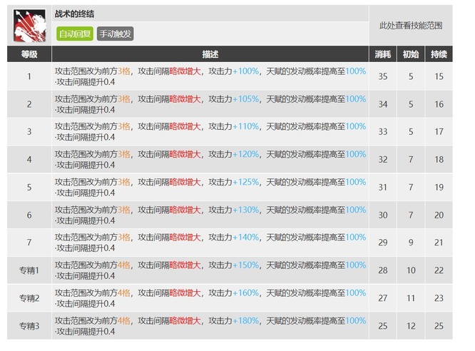 明日方舟黑优先专精哪个技能？