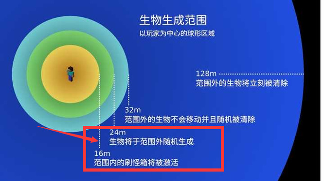 网易我的世界怪物会在多远刷新？