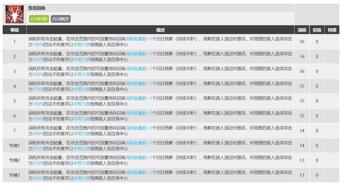 明日方舟黑键专精哪个技能？