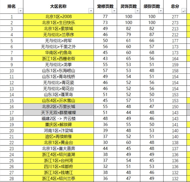 梦幻西游2022各区人数排行是什么样的？