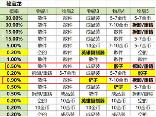 云顶之弈s7龙之秘宝有铲子吗？