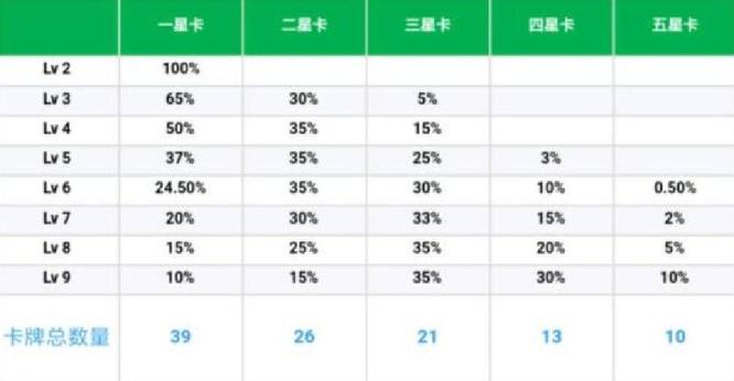 云顶之弈S7各费率卡牌数量是多少？