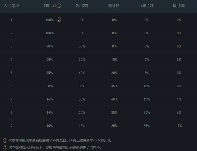 云顶之弈S7一费卡有几张卡池?