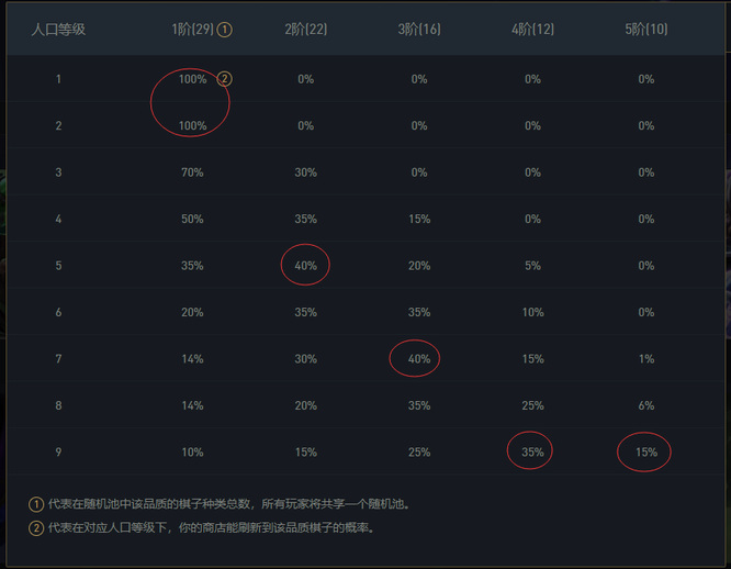 云顶s7牌池12345费数量是什么？