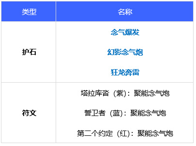 地下城与勇士110级版本女气功装备如何搭配？