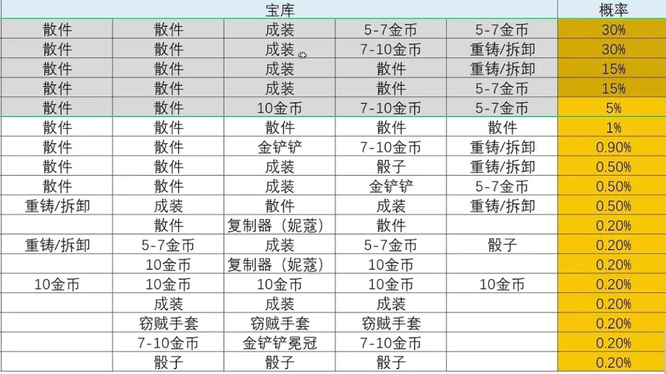 金铲铲之战S7龙之秘宝概率是多少？