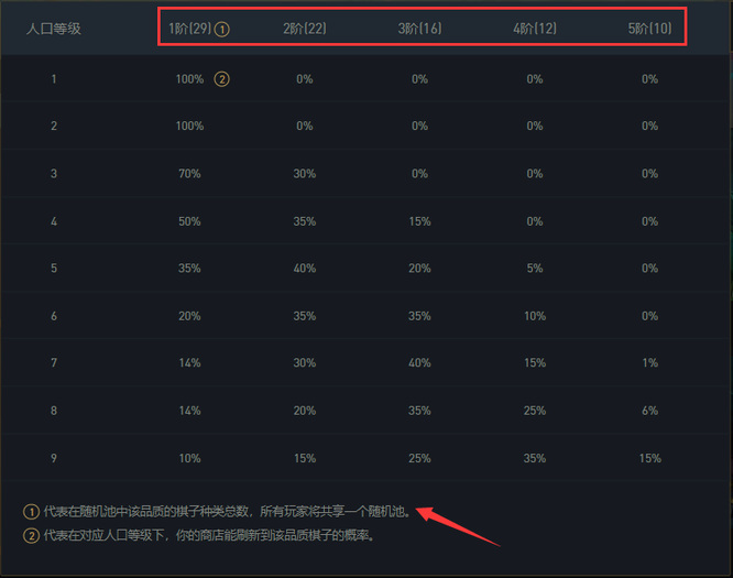 云顶之弈s7巨龙之巢卡池数量是多少？