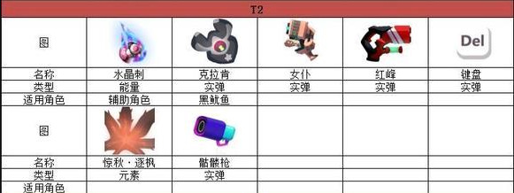 弹力果冻2022武器排行榜是什么样的？