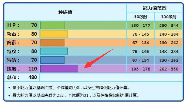 宝可梦：晶灿钻石/明亮珍珠雪妖女性格配招是什么？