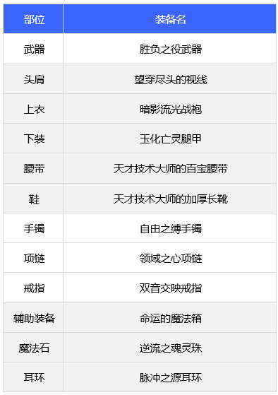 地下城与勇士110级版本剑帝毕业搭配是什么？