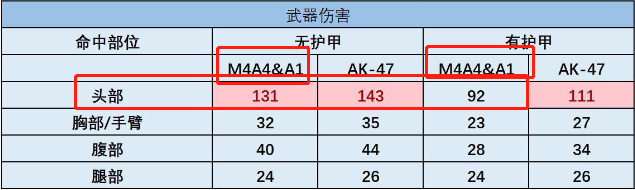 csgoa4打头一枪能死吗？