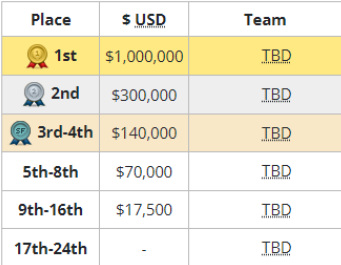 2021csgo的major冠军奖金是多少？