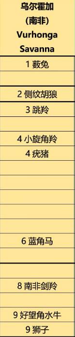 荒野的召唤乌尔霍加动物如何分布？