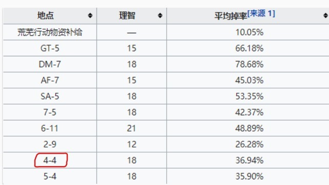 明日方舟扭转醇在哪刷效率最高？