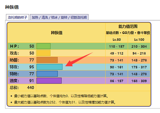 宝可梦洛托姆性格技能怎么搭配？