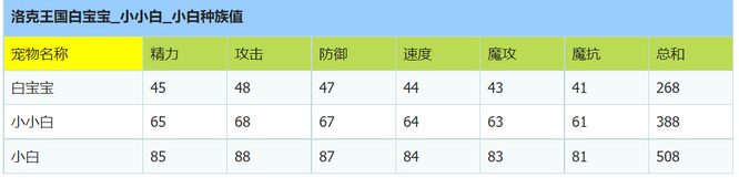 洛克王国白宝宝什么性格好？