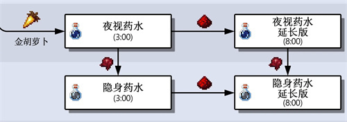 我的世界夜视药水8分钟配方是什么？