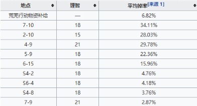 明日方舟rma70哪一关爆率最高？