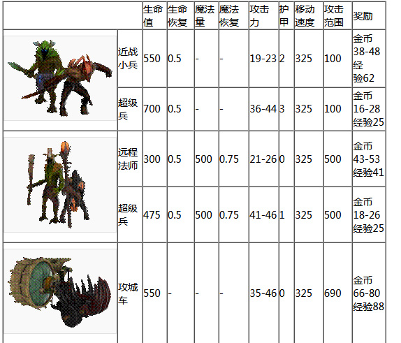 dota2小兵血量是多少？