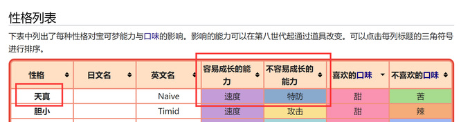 口袋妖怪天真性格加什么减什么？